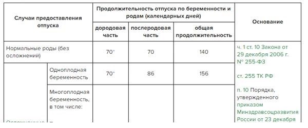 Продолжительность отпуска, предоставляемого в связи с беременностью и родами