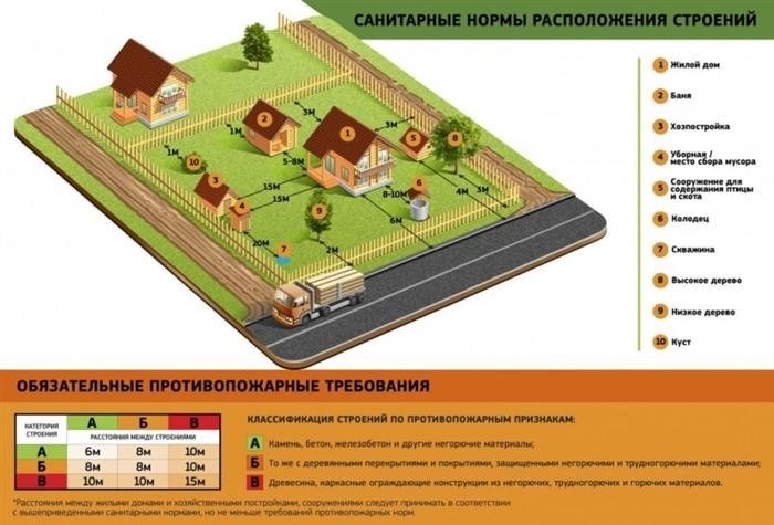 Нормативно-правовые акты, регулирующие противопожарные меры и требования к строительству