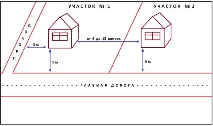 Система архитектурного планирования, определенная красной линией застройки