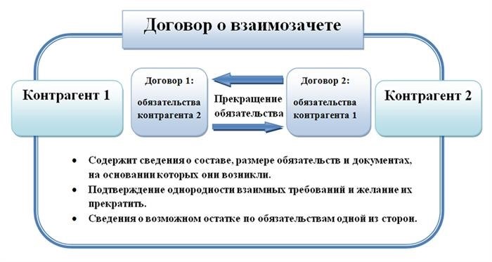 Образец договора взаимозачета между организациями.