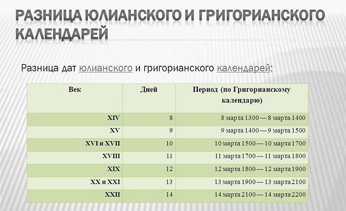 Разница между григорианским и юлианским календарями.