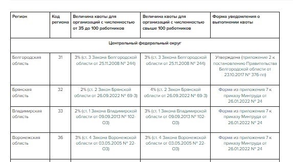 Стандарты, устанавливающие количество рабочих мест для людей с ограниченными возможностями