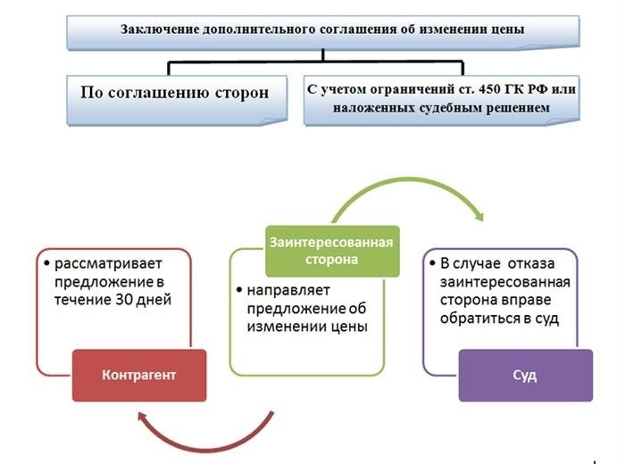 Дополнительное соглашение, которое вносит изменения в условия договора о реализации товаров и услуг, включая изменение цены за них.