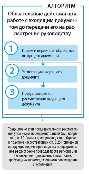 Перед тем как представить входящий документ на рассмотрение руководству, необходимо выполнить определенные обязательные мероприятия.