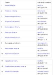 Представляем список контактов и интернет-ресурсов, предназначенных для верификации документов в различных регионах Российской Федерации.