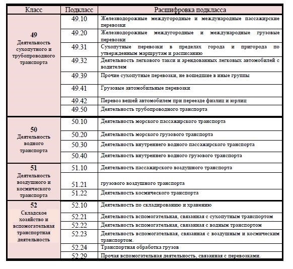 Каким ОКВЭД выбрать для грузоперевозок в 2019 году?