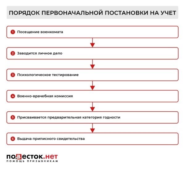 Военный учет вступил в силу в начале.