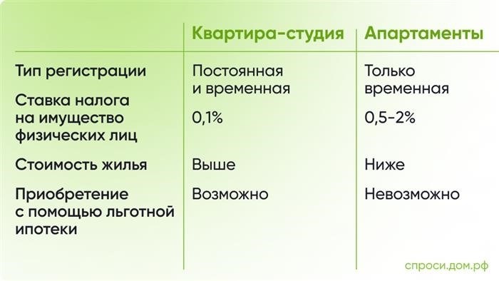 отражаются в их планировке и площади. Студии обычно имеют одно помещение, объединяющее гостиную, спальню и кухню, в то время как апартаменты имеют отдельные комнаты для каждой из этих функций. Кроме того, студии часто имеют меньшую площадь, чем апартаменты, что делает их более доступными для одиноких людей или пар без детей. В то же время, апартаменты предлагают больше пространства и комфорта для семей или людей, предпочитающих иметь отдельные помещения для разных активностей. Однако, независимо от выбора студии или апартаментов, оба типа жилья могут быть отличным решением в зависимости от индивидуальных предпочтений и потребностей жильцов.