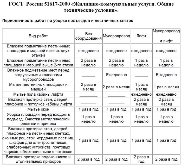 Расписание ухода за подъездами