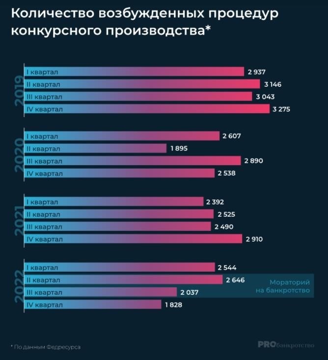 В 2022 году количество процедур, проводимых в рамках конкурсного производства, переживает рост.