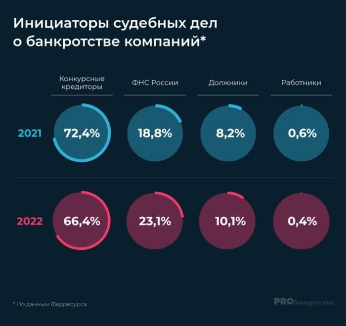 Кто стал инициатором банкротства компаний в 2022 году?