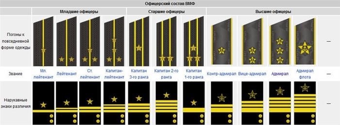 Служебные звания военно-морского флота России