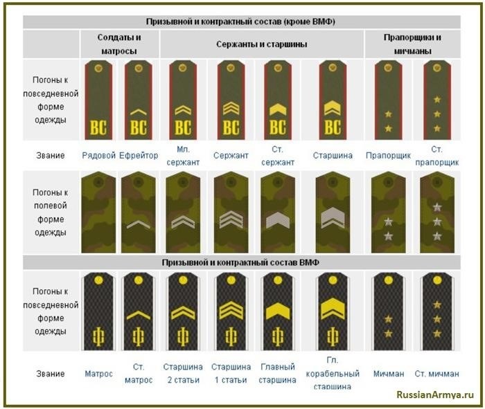 Армейский состав в Российской армии