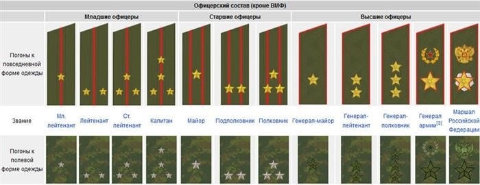 Военные звания, используемые в Российской армии