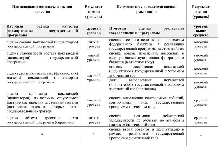 Это таблица с оценками программ государственной уборки от Казначейства. Качество показателей эффективности программы было оценено как низкое, но чем выше достижение