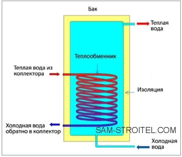 Солнечный водонагреватель