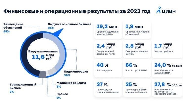 Финансовые показатели на 2023 год