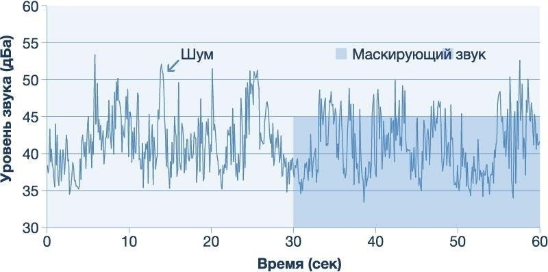 Использование звука для маскировки нежелательных шумов: Практические советы