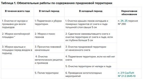 Правовые основы содержания придомовой территории: Основные положения
