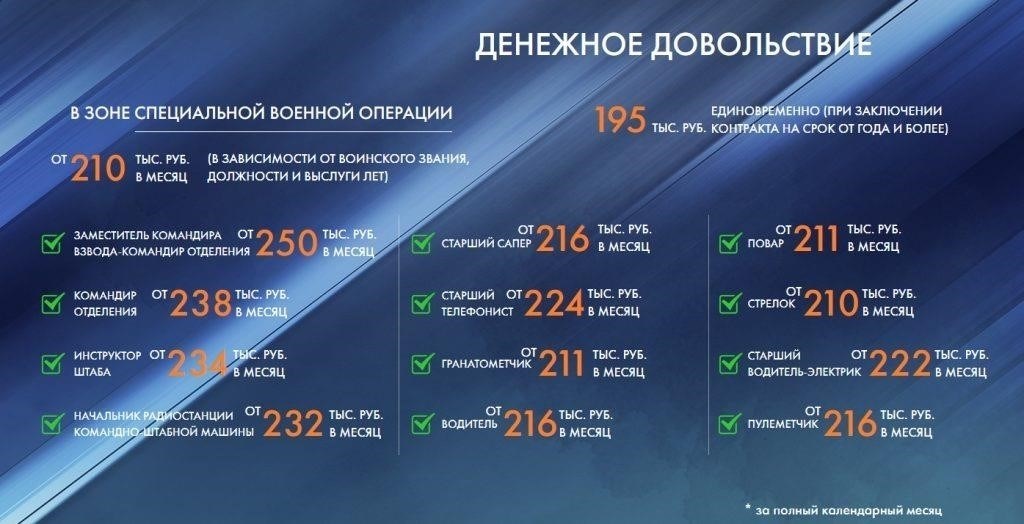 Требования для зачисления в добровольческие формирования на 2025 год