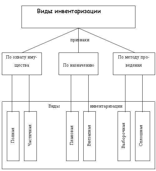 Взаимозачет излишков и недостач, выявленных в ходе инвентаризации