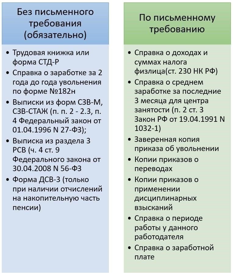 Что должно быть включено в форму увольнения?