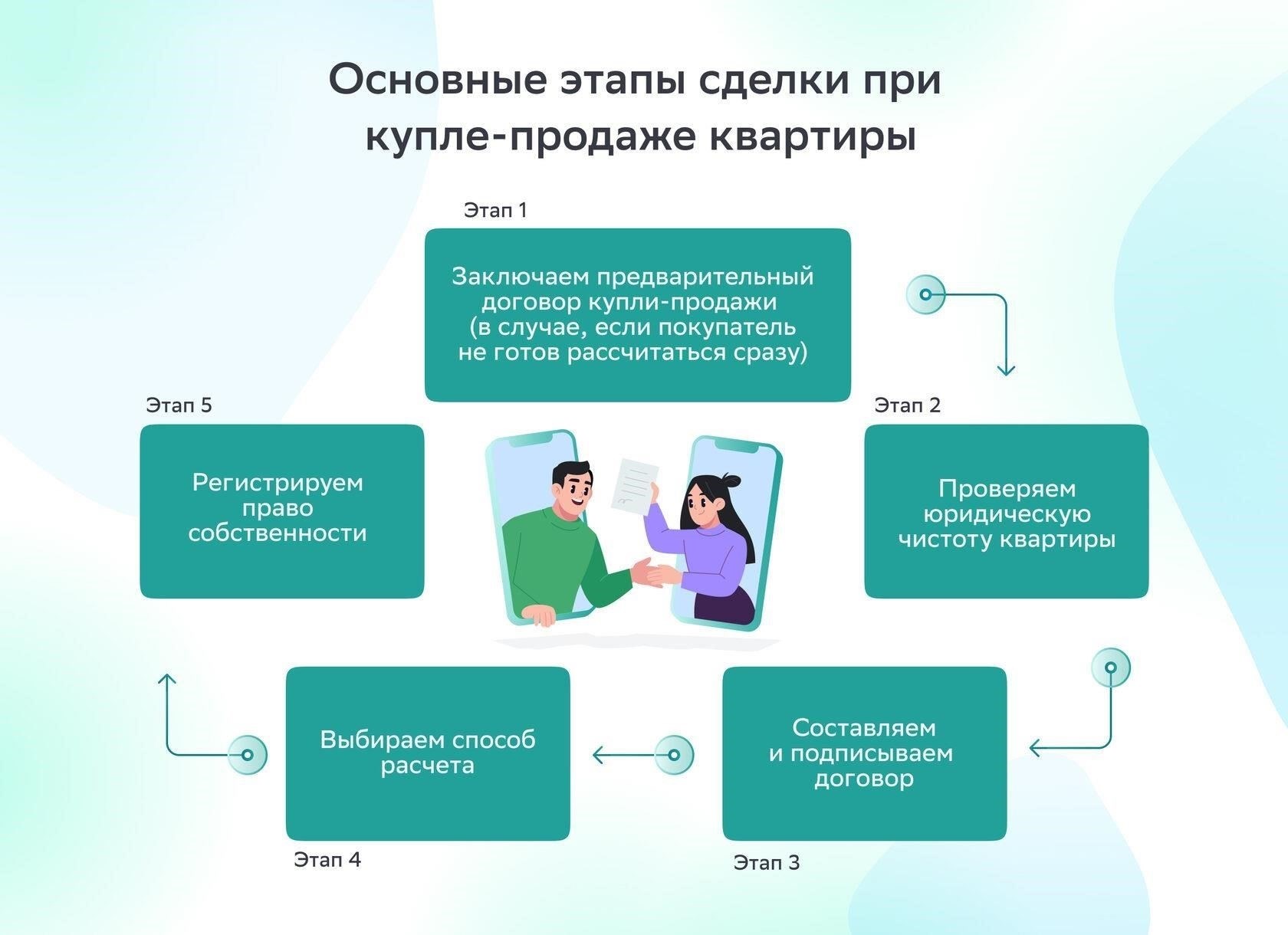 Что определяет недобросовестную сделку с недвижимостью?