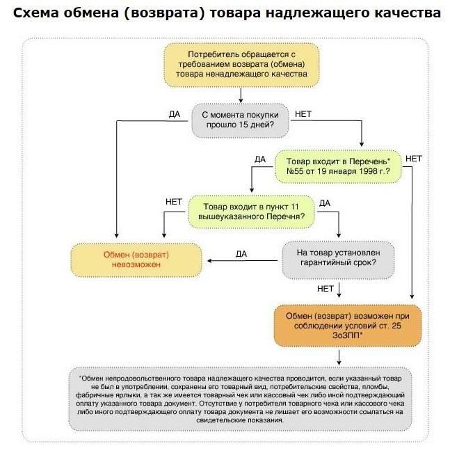 Что ожидать: Время и условия обработки возврата