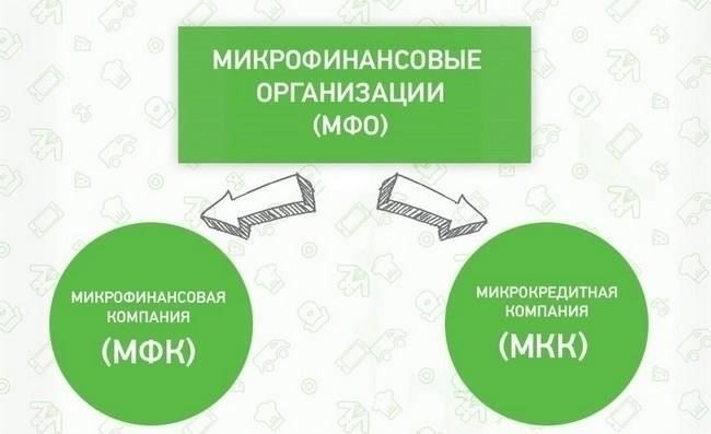 Что такое микрофинансовые организации (МФО), микрокредитные компании (МКК) и микрофинансовые корпорации (МФК)?