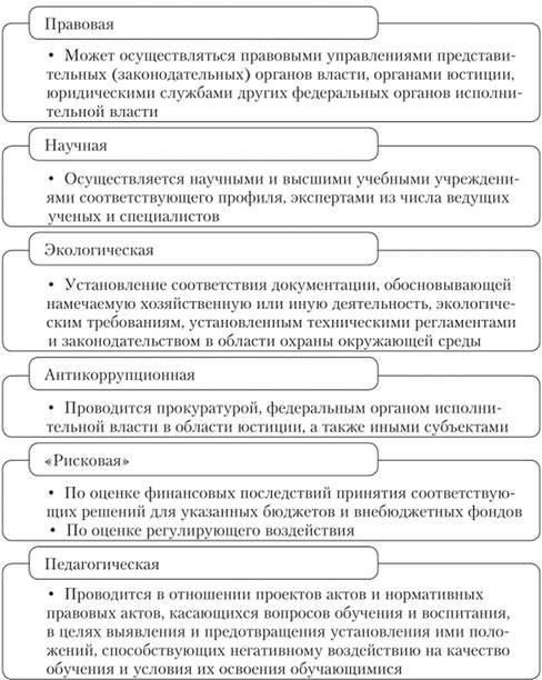 Этапы проведения экспертизы правовых текстов