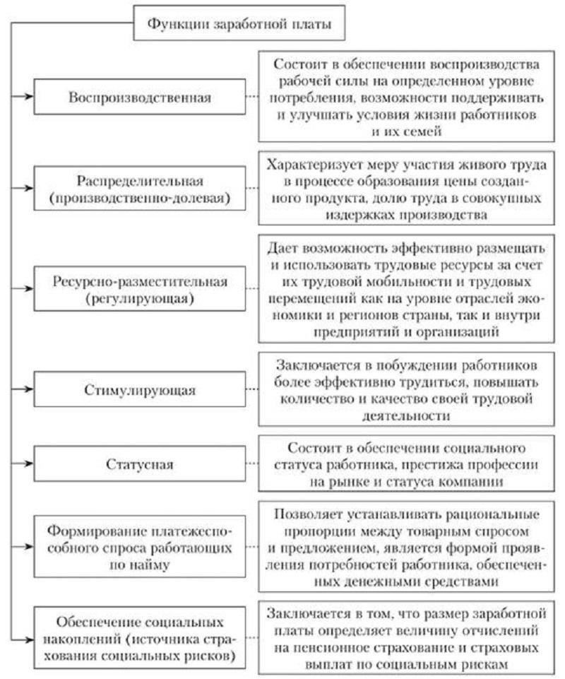 Функции заработной платы: Почему она важна для сотрудников и работодателей