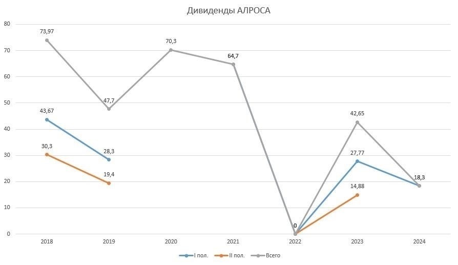 График выплаты дивидендов АЛРОСА в 2025 году