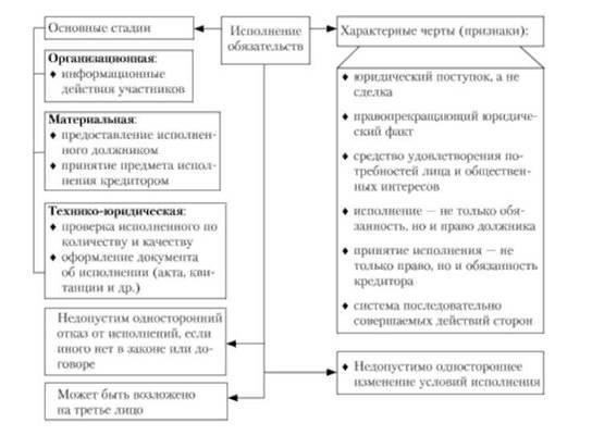 Исполнение договорных обязательств: Ключевые элементы и обязательства