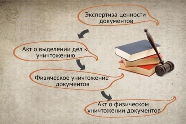 Юридическая значимость уничтожения материалов уголовного дела