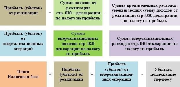 Юридические правила уплаты налогов с доходов от аренды
