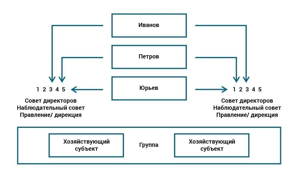 Юридическое определение понятия «группа лиц» в соответствии со статьей 9 Закона о конкуренции