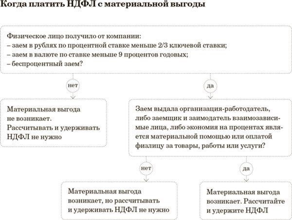 Как экономия на процентах при рефинансировании влияет на обязательства по уплате подоходного налога с физических лиц