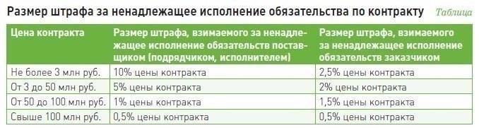Как определить сумму штрафа