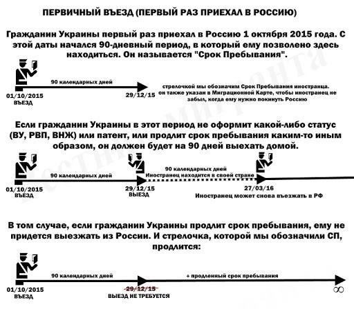 Как продлить просроченную регистрацию иностранного гражданина, не выезжая из России