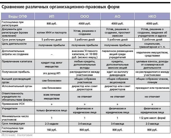 Как выбрать правильную организационно-правовую форму для бизнеса в России в 2025 году