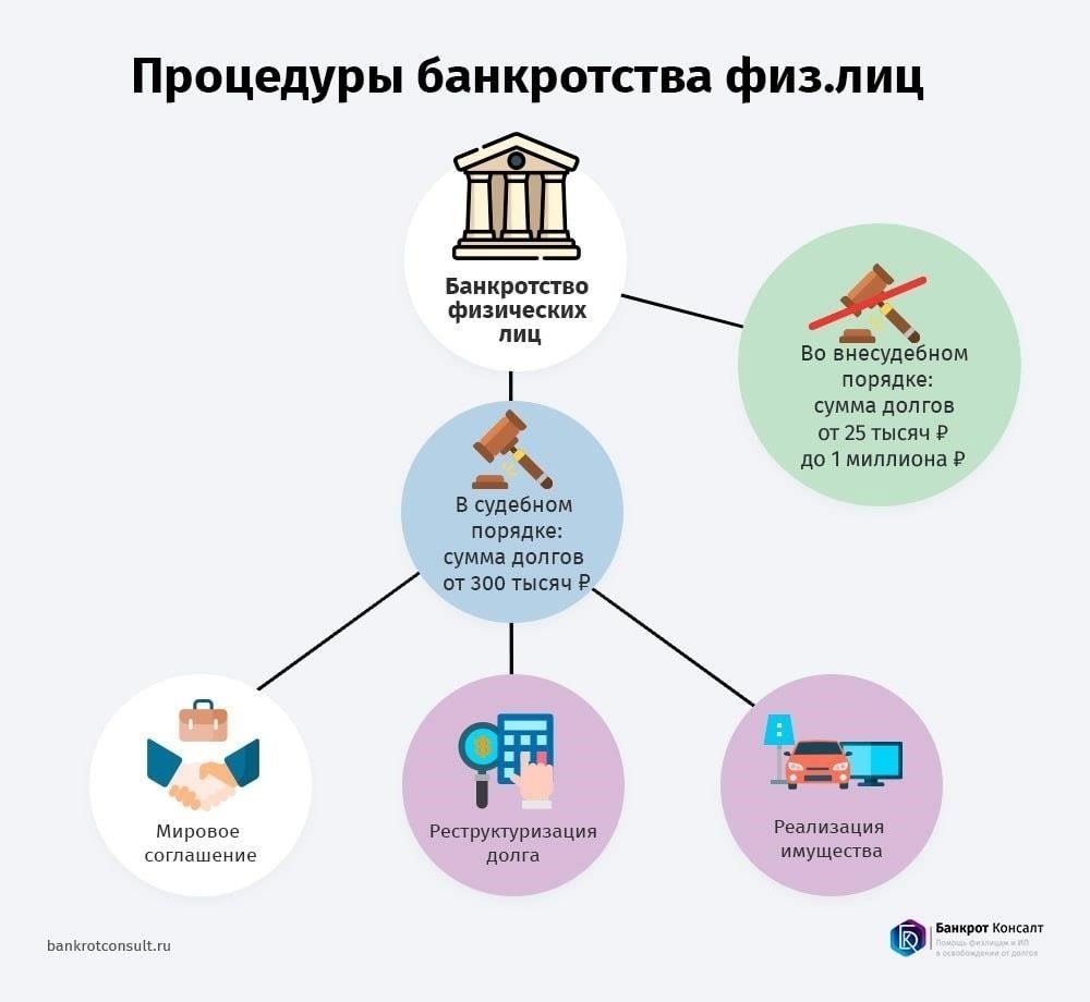 Какие существуют варианты личного банкротства?