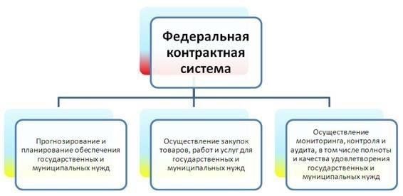Ключевые контракты на государственные закупки в регионе