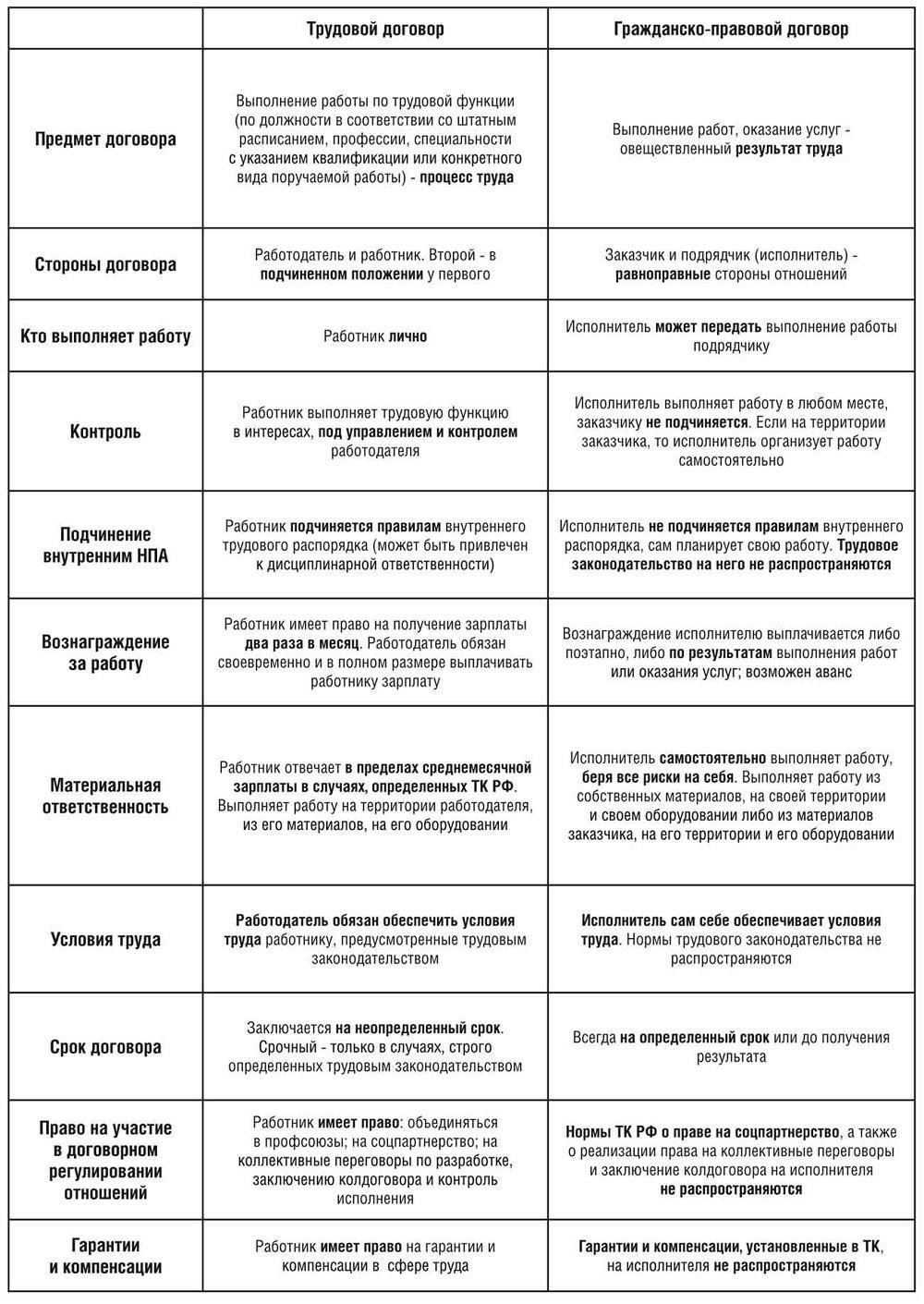 Ключевые критерии, отличающие трудовые договоры от гражданско-правовых соглашений