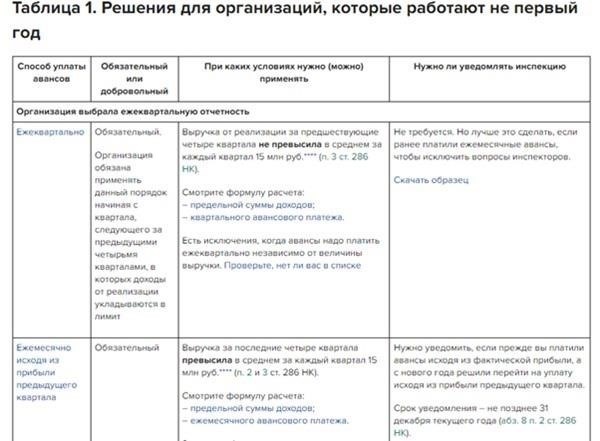 Ключевые особенности авансовых выплат после отгулов