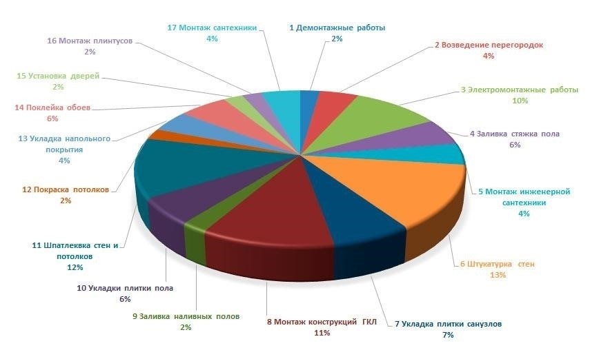 Конкретные сроки реализации проектов капитального ремонта в регионе
