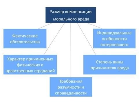 Критерии определения размера компенсации морального вреда
