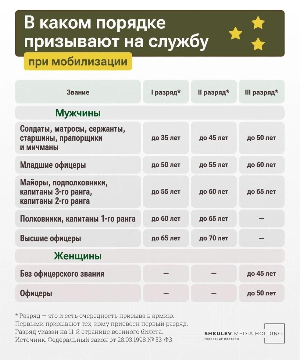 Кто будет призван во время мобилизации?