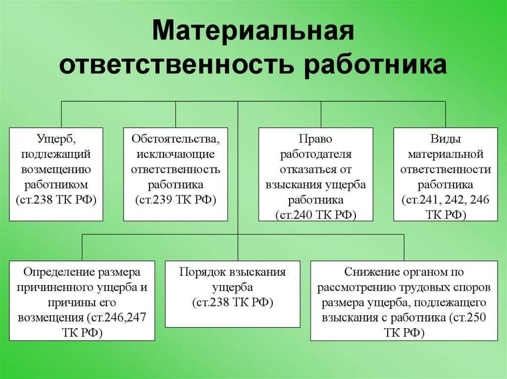Материальная ответственность: Обязательства и ответственность на рабочем месте