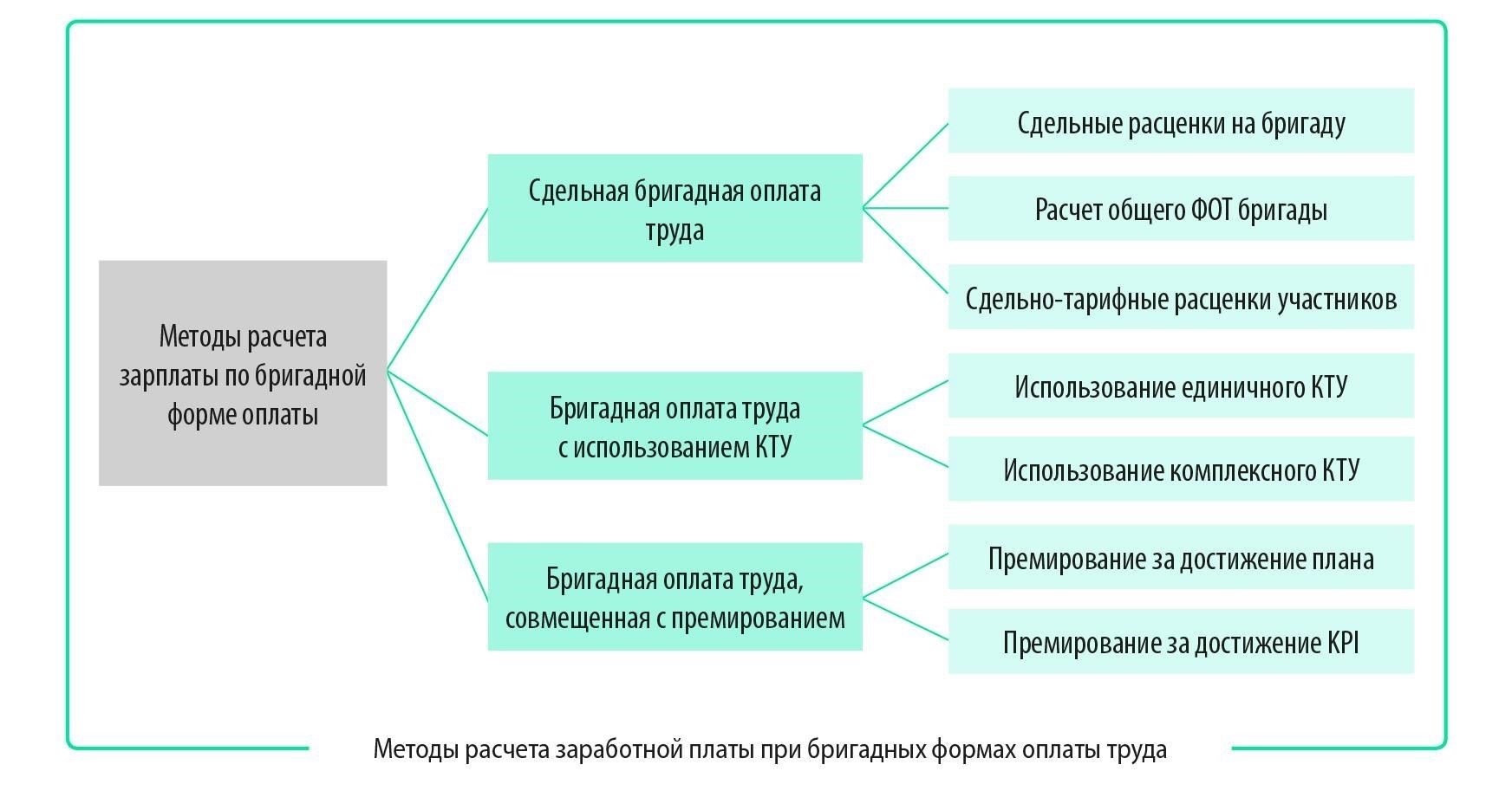 Методы расчета дополнительных выплат заместителям
