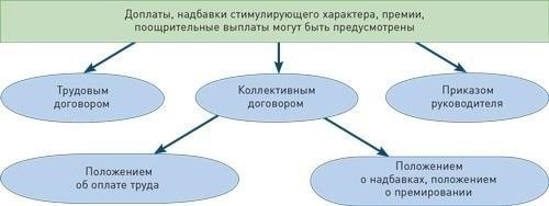 Можно ли использовать сокращение стимулирующих выплат в качестве наказания за невыполнение должностных обязанностей?